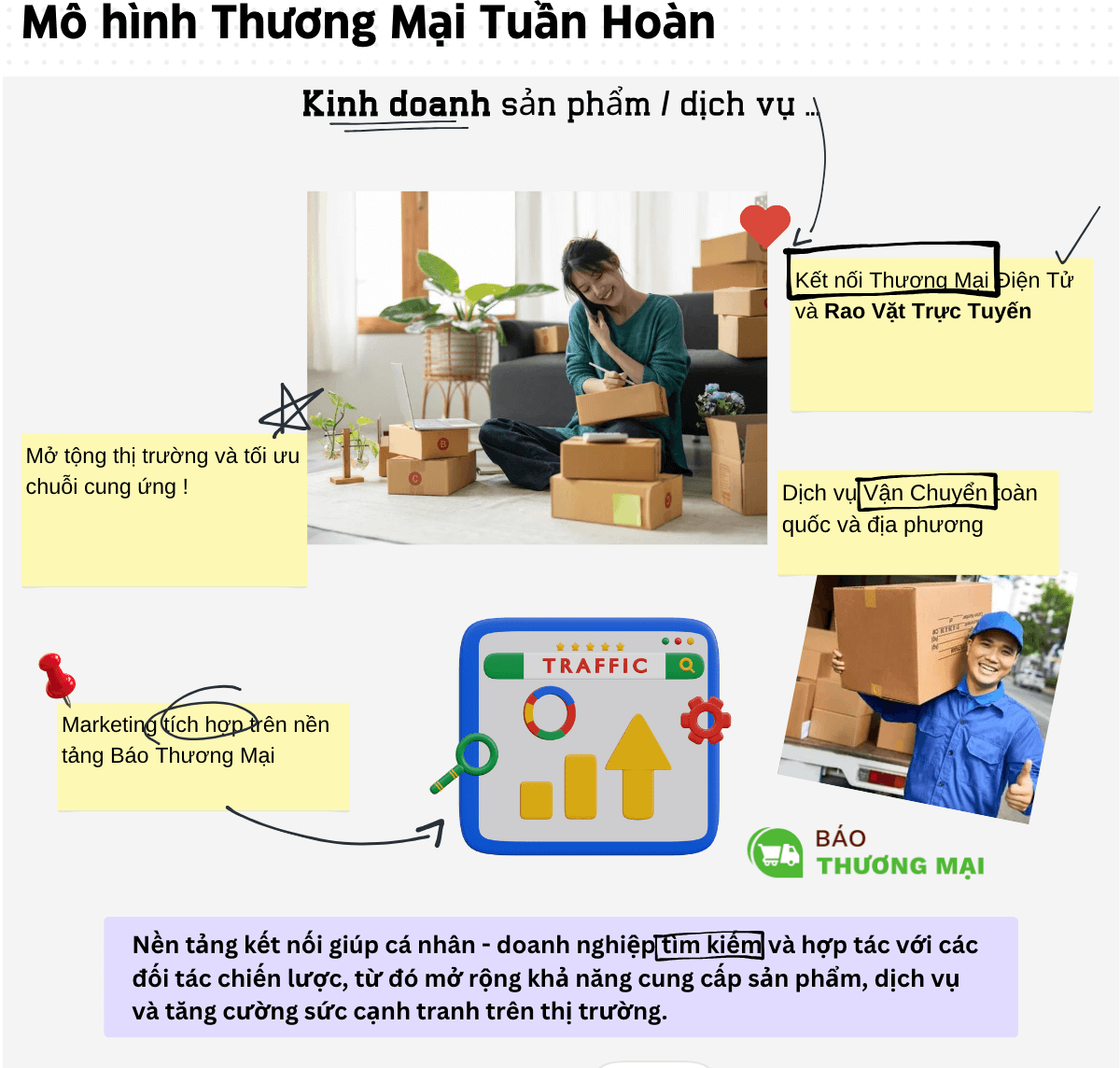 Mô hình Thương Mại Tuần Hoàn